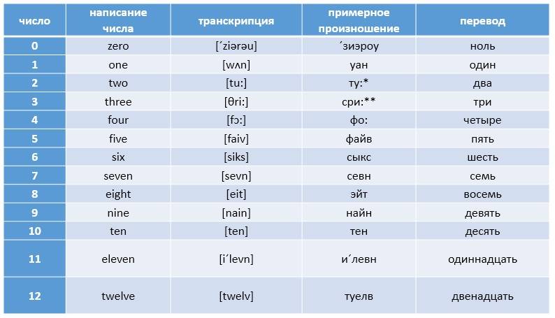 Что по английски. Английские цифры с транскрипцией и русским произношением. Цифры от 1 до 10 на английском с произношением. Цифры на английском с произношением на русском. Числа на английском с произношением на русском.