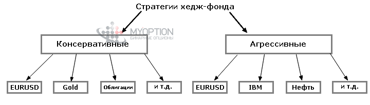 Что такое хедж фонд простыми словами и как он работает?