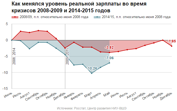 2014 2015 году. Причины экономического кризиса 2008 в России. Экономический кризис график. Кризис 2008 в графиках. График экономический кризис с 2008.