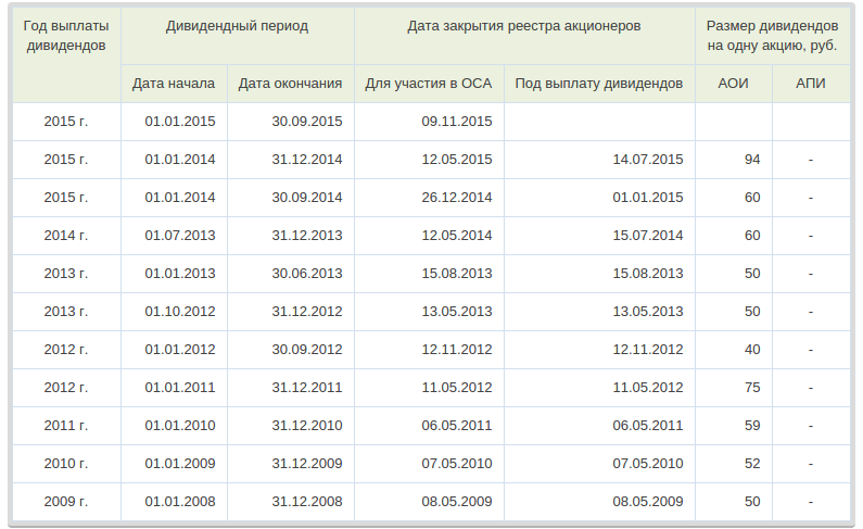 Дивиденды срок выплаты после решения. Выплата дивидендов. Порядок выплаты дивидендов. Выплата дивидендов акционерам. Дата выплаты дивидендов.