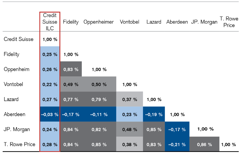 Корреляция доходностей. Корреляция активов в инвестиционном портфеле. Акции credit Suisse график. Корреляция валютных пар инфографика. Credit Suisse управляющие.