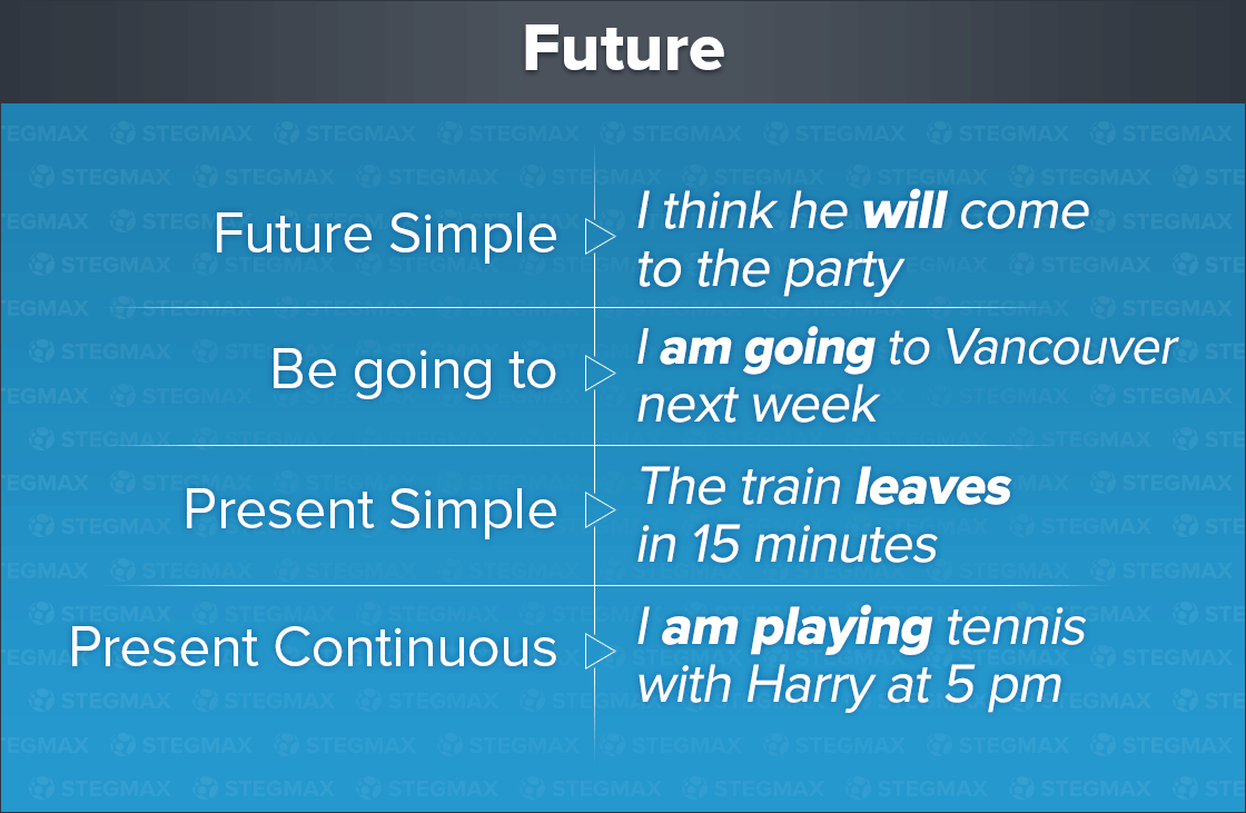 4 времени будущего в английском языке
