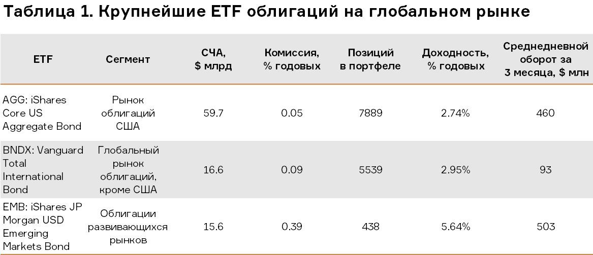 Etf облигации. ETF таблица. ETF фонды доходность. Инвестиционные фонды ETF. Облигации таблица.