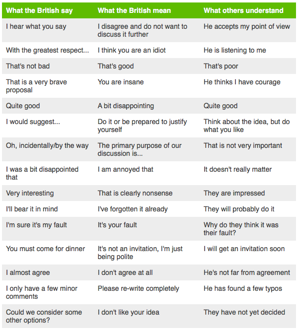 What the British say - what the British mean. Say what перевод. What British say vs what they mean. What the English say mean.