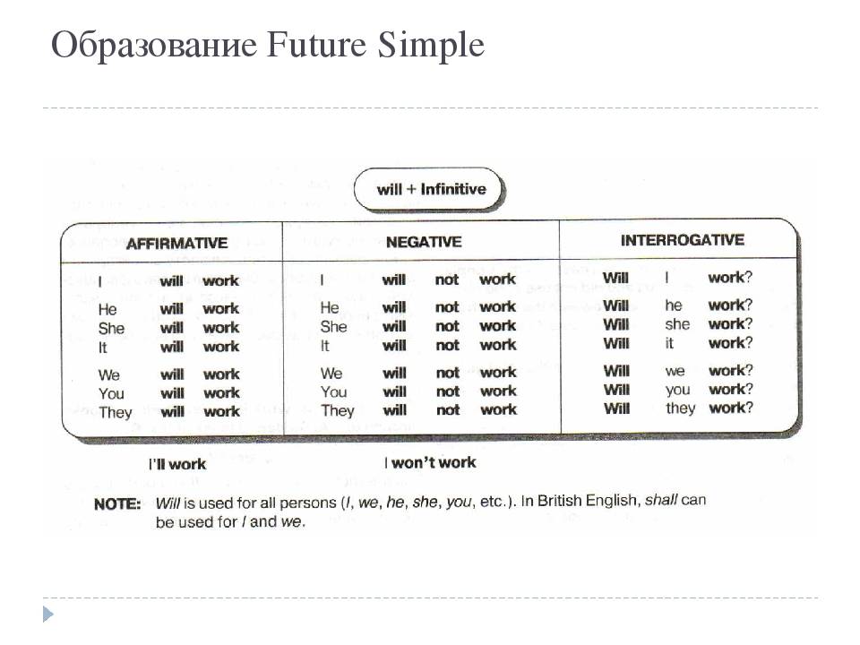Будущее время схема. Правило Future simple в английском языке. Фьюче Симпл в английском языке. Правило образования времени Future simple. Future simple таблица правило.