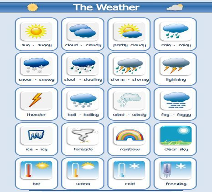 Прогноз погоды на английском 6 класс. Погода на английском. Weather английский язык. Погода на английском языке с переводом. Погодные явления на английском языке.