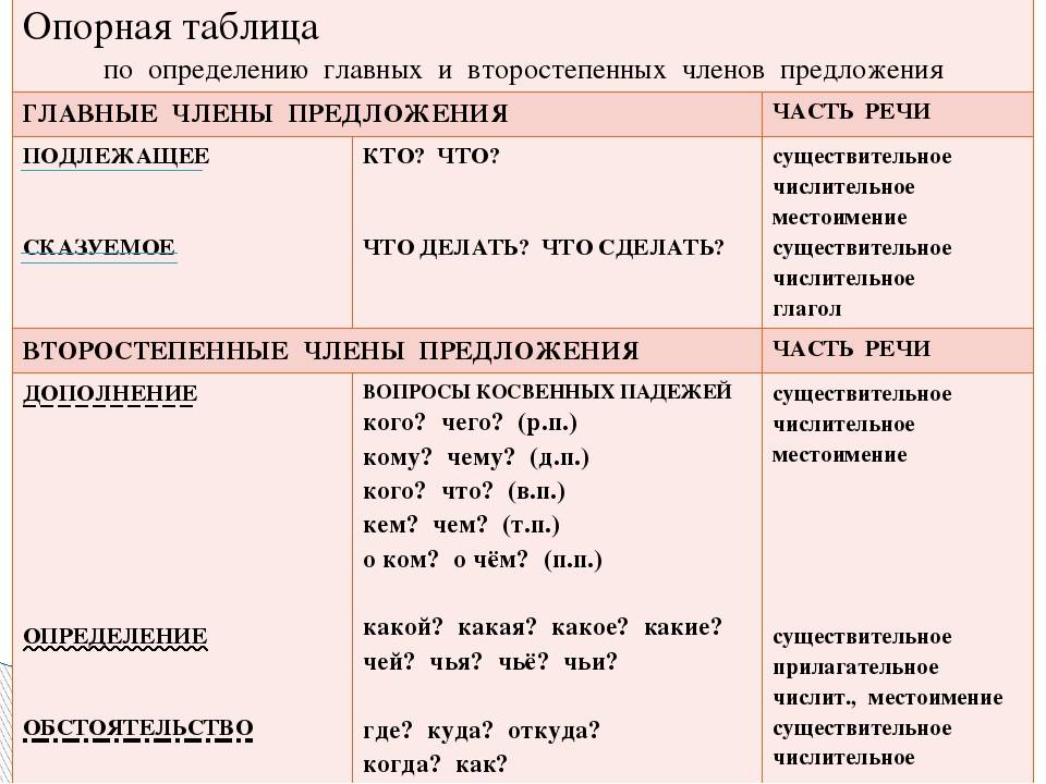 Группы второстепенных предложений. Глагольные части речи в русском языке таблица. Второстепенные части речи таблица.