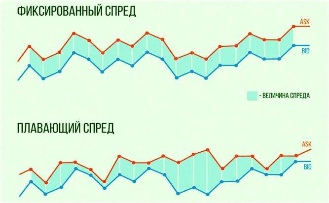 Что такое спред на рынке форекс? – trader assist