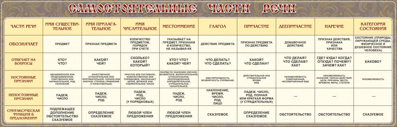 Подберите и запишите слова данных частей речи. Части речи в русском языке таблица 7 класс. Таблица по русскому языку части речи. Части речи полная таблица. Самостоятельные и служебные части речи таблица.