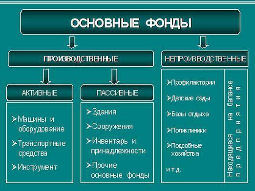 Экономика строительного производства: основные средства предприятия