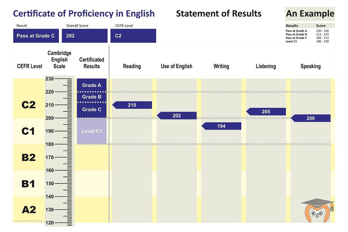 Уровни английского языка - от beginner до proficiency.