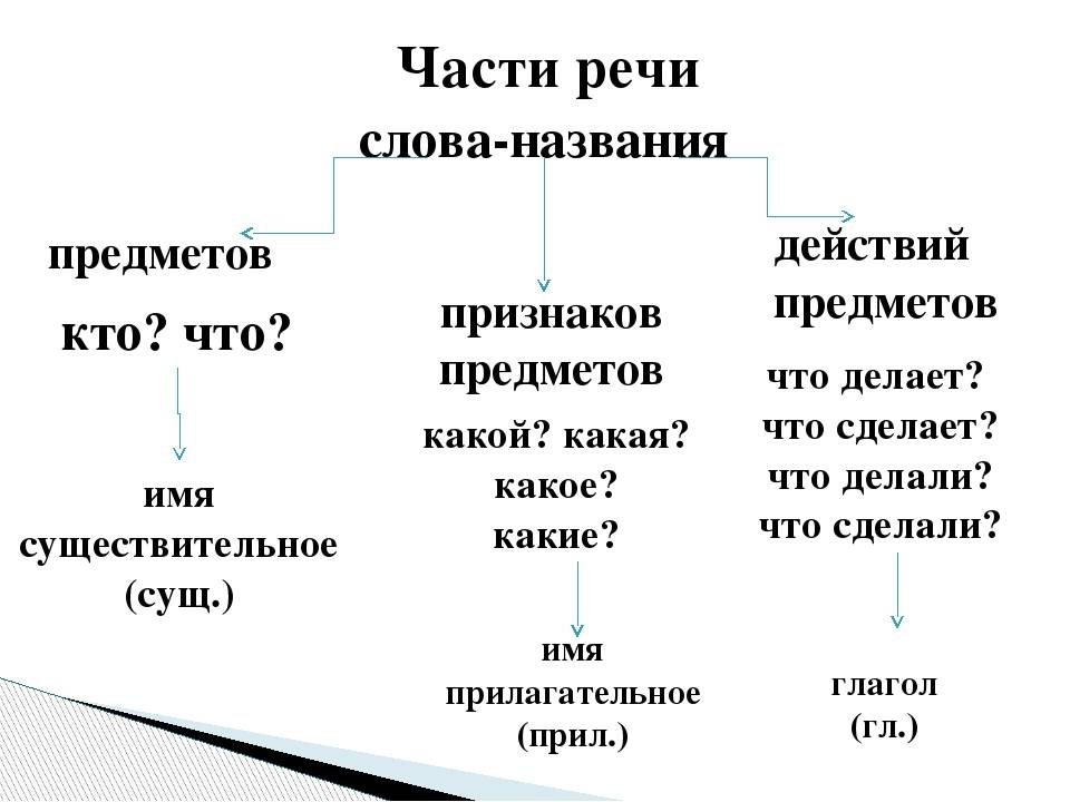 Части речи в русском языке таблица 2 класс схема