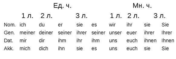 Порядок местоимений в немецком языке