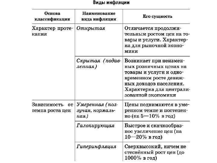 Инфляция: понятие, виды, причины возникновения