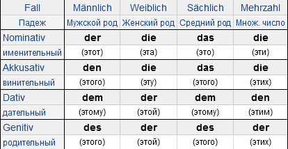 Местоимения в немецком языке генетив