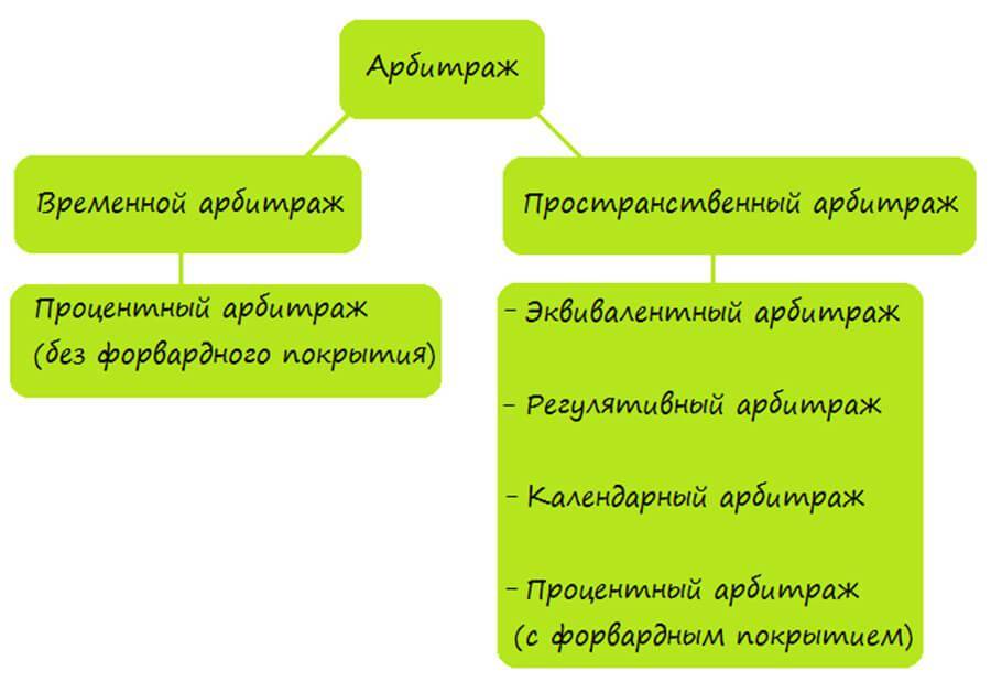 Виды арбитражных. Виды арбитража. Арбитражная стратегия. Арбитражные операции. Виды арбитражных сделок.