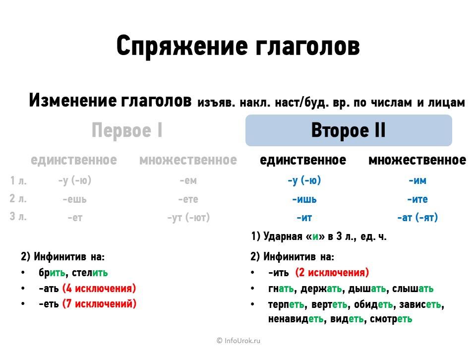 Какой тип спряжения глагола. Таблица спряжений глаголов спряжений. Спряжение глаголов таблица глаголов. Глаголы 1 и 2 спряжения таблица. Правило спряжение глаголов в русском языке 4.