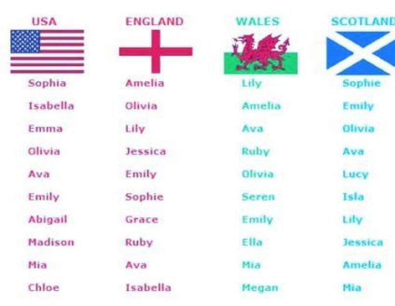 Список американских женских. Красивые фамилии для девочек английские. Французские фамилии женские. Французские имена и фамилии женские. Французские имена для девочек редкие и красивые.