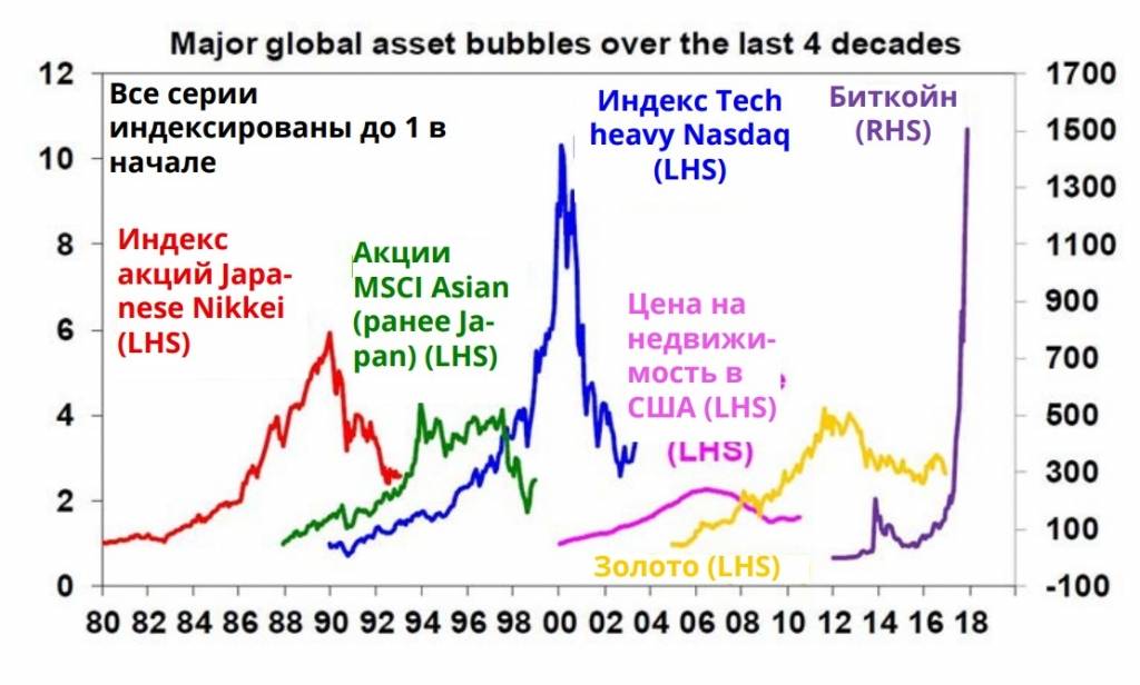 Финансовый пузырь - вики