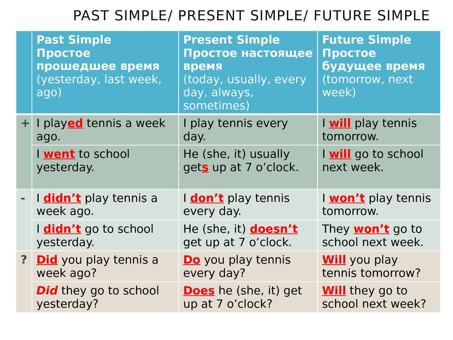 Предложения простое будущее время. Present simple past simple. Презент паст и Фьюче Симпл. Паст симпе и презен Симпле. Present simple past simple Future simple.