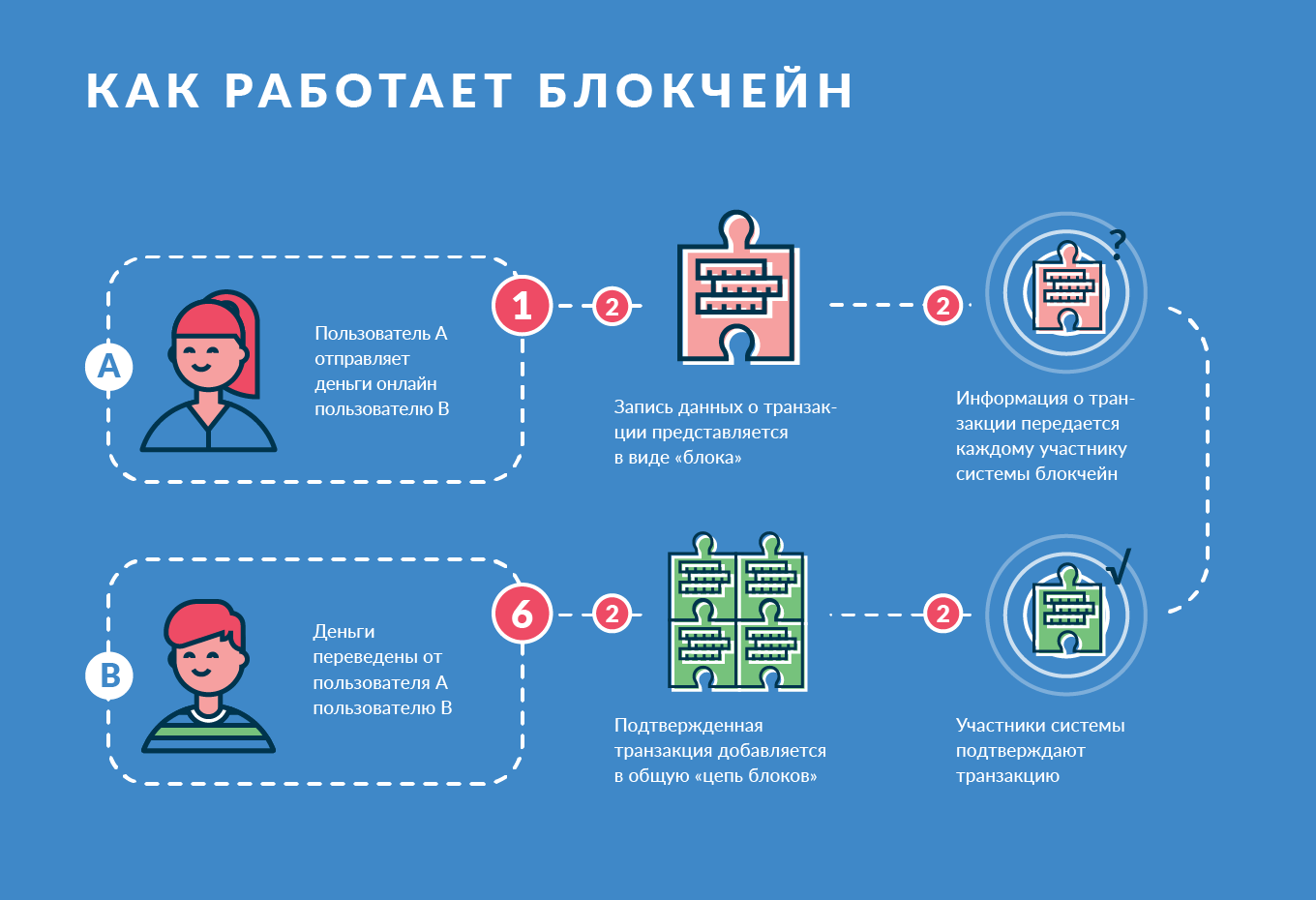 Как это работает. Блокчейн. Технология блокчейн. Как работает блокчейн. Блокчейн принцип работы.