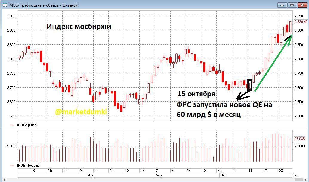 Индекс мосбиржи полной. График ММВБ за 20 лет. Индекс Московской биржи график. Индекс Московской биржи. Индекс IMOEX график.