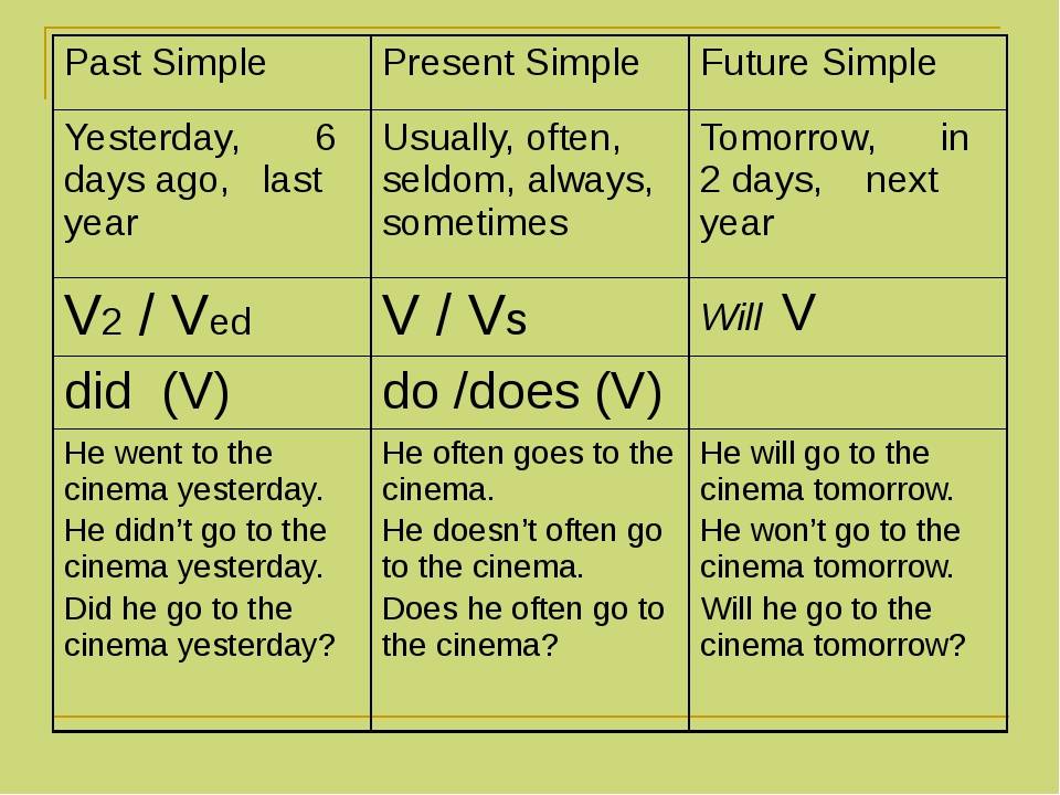 Простое время англ. Времена simple в английском языке. Таблица past simple present simple Future. Таблица паст и презент Симпл. Презент Симпл и паст Симпл в английском языке.