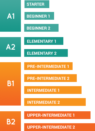 Уровень pre-Intermediate/Intermediate. Уровень английского в2 Intermediate. Уровни английского языка Beginner Elementary. Pre-Intermediate уровень b1.
