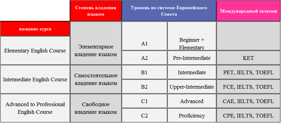 Уровни знания русского тест