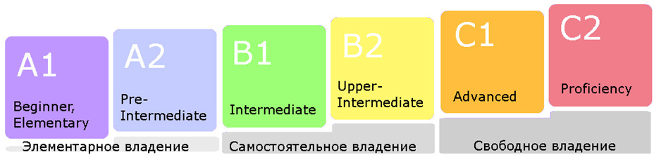 Уровни знания английского языка (таблица): а1, a2, b1, b2 как оценивается.