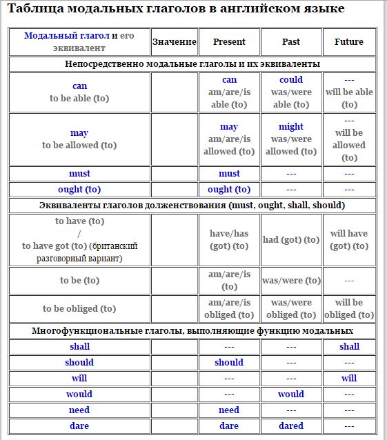 Модальные глаголы англ таблица. Модальные глаголы в английском языке таблица. Спряжение модальных глаголов в английском языке. Модальные глаголы 3 формы в английском.