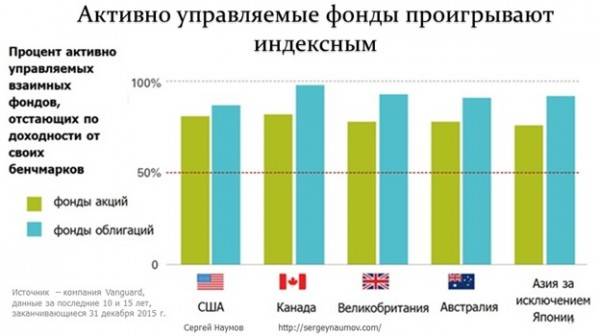 Что такое индексные фонды: плюсы и минусы + список всех фондов россии