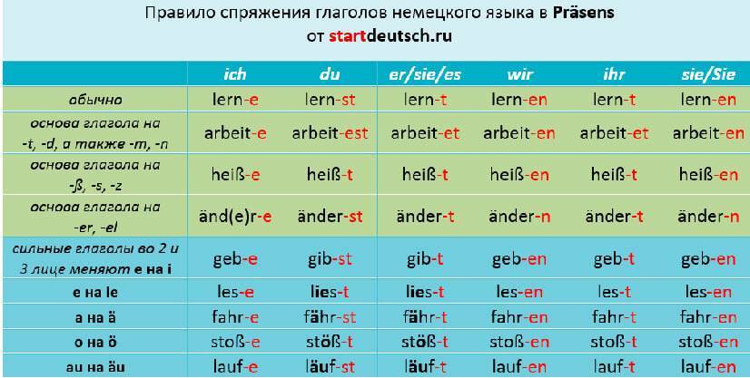 Проспрягать глагол stehen немецкий