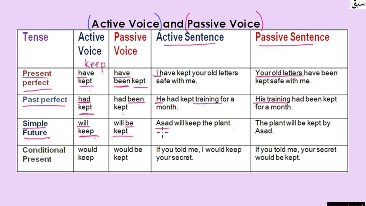 Passive Voice схема. Passive Voice таблица. Таблица пассив Войс в английском. Passive Voice simple таблица.