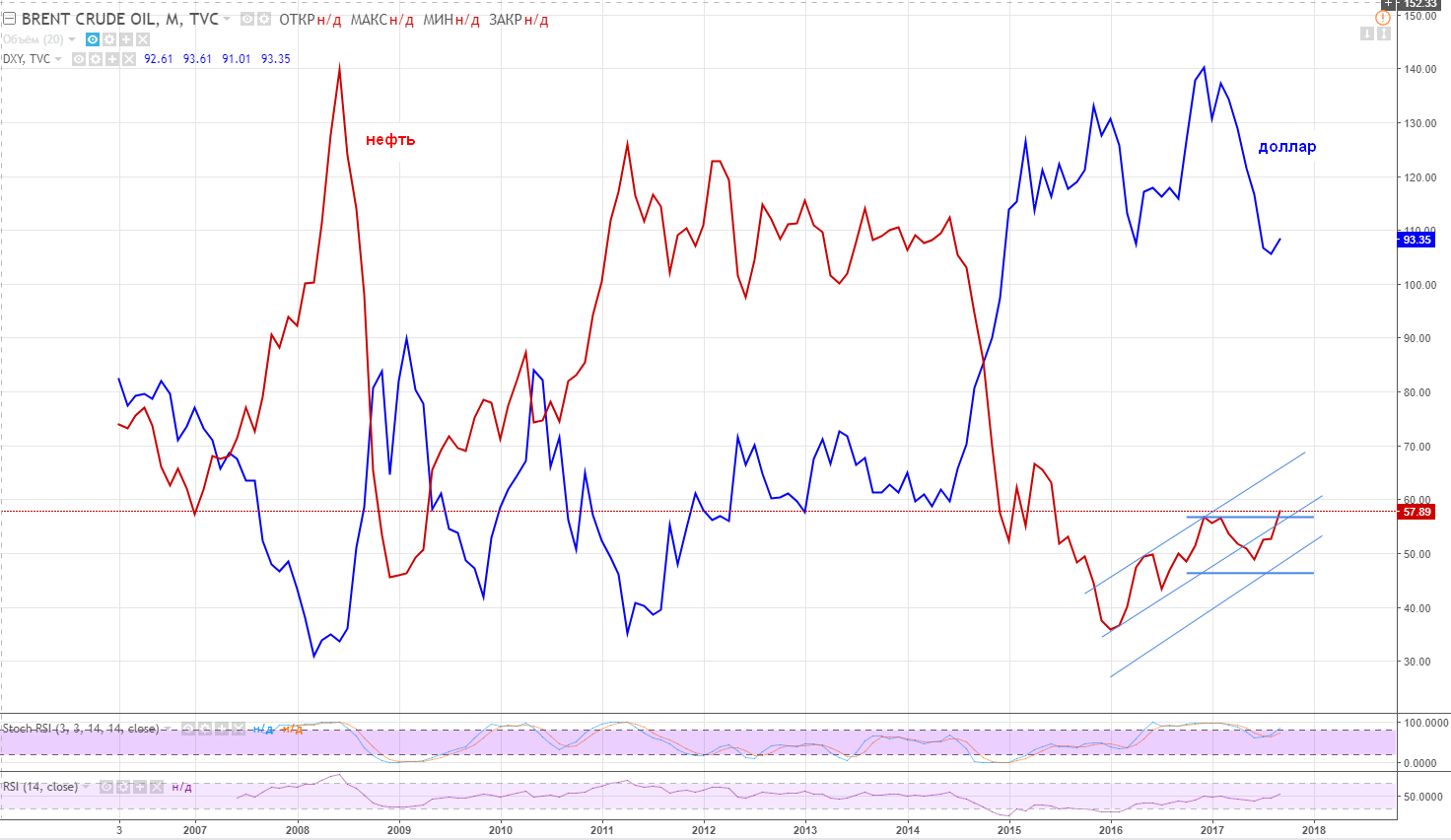 Привязка валюты. Корреляция нефти и доллара график. Корреляция рубля от нефти график. График зависимости стоимости нефти и доллара. Котировки графики доллара и нефти.