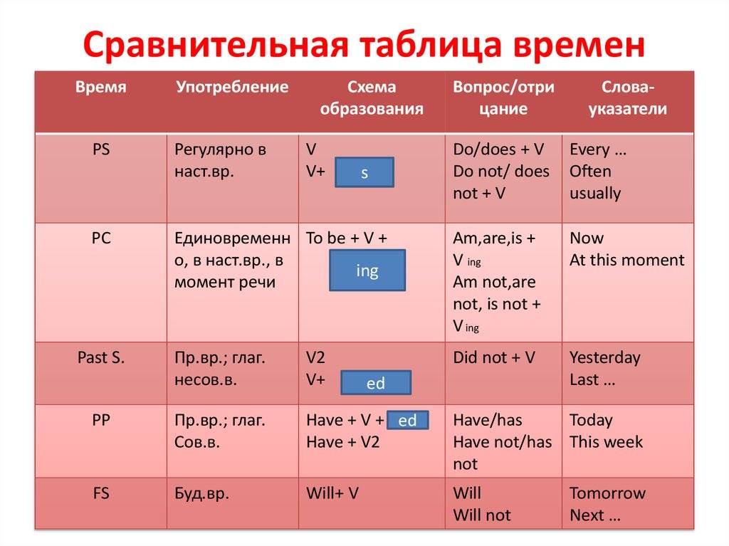 Таблица англ язык