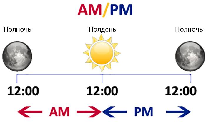 Что означает ам. am и pm: учимся определять время - юрист ответит