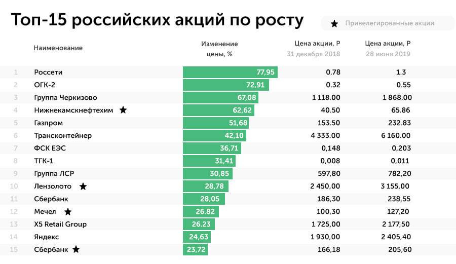 Самые крупные акции. Самые прибыльные акции. Самые популярные компании в России. Самые прибыльные компании России. Самые популярные акции.