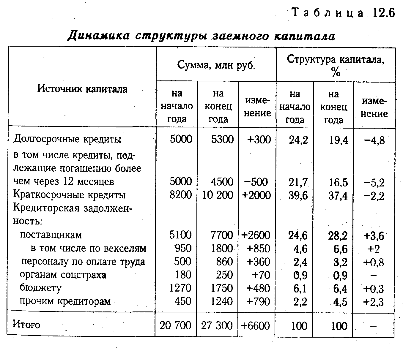 Анализ собственного капитала предприятия. кратко. пример