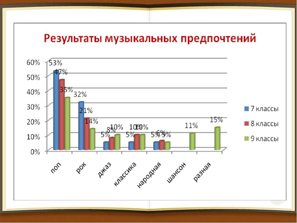 Карта музыкальных предпочтений