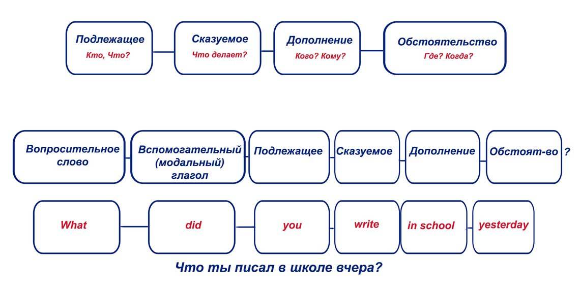 Порядок слов в английском вопросительном предложении схема