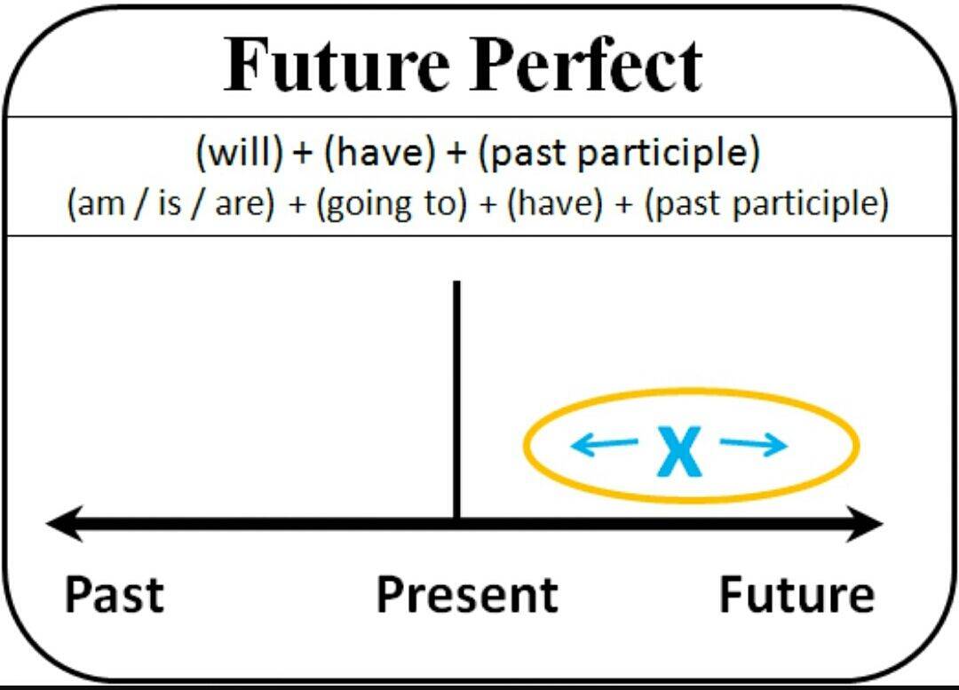 Предложения future perfect continuous