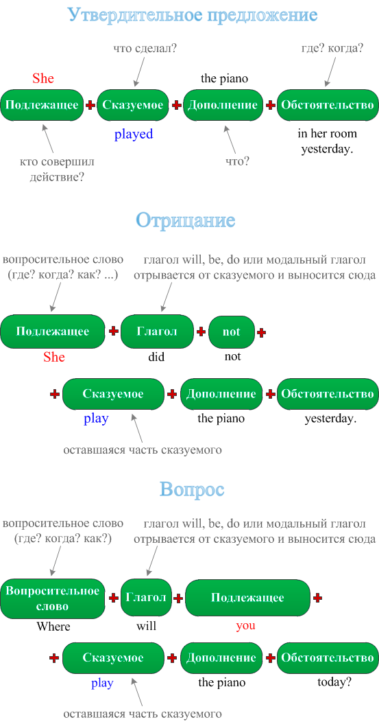 Present simple примеры предложений с переводом на русский