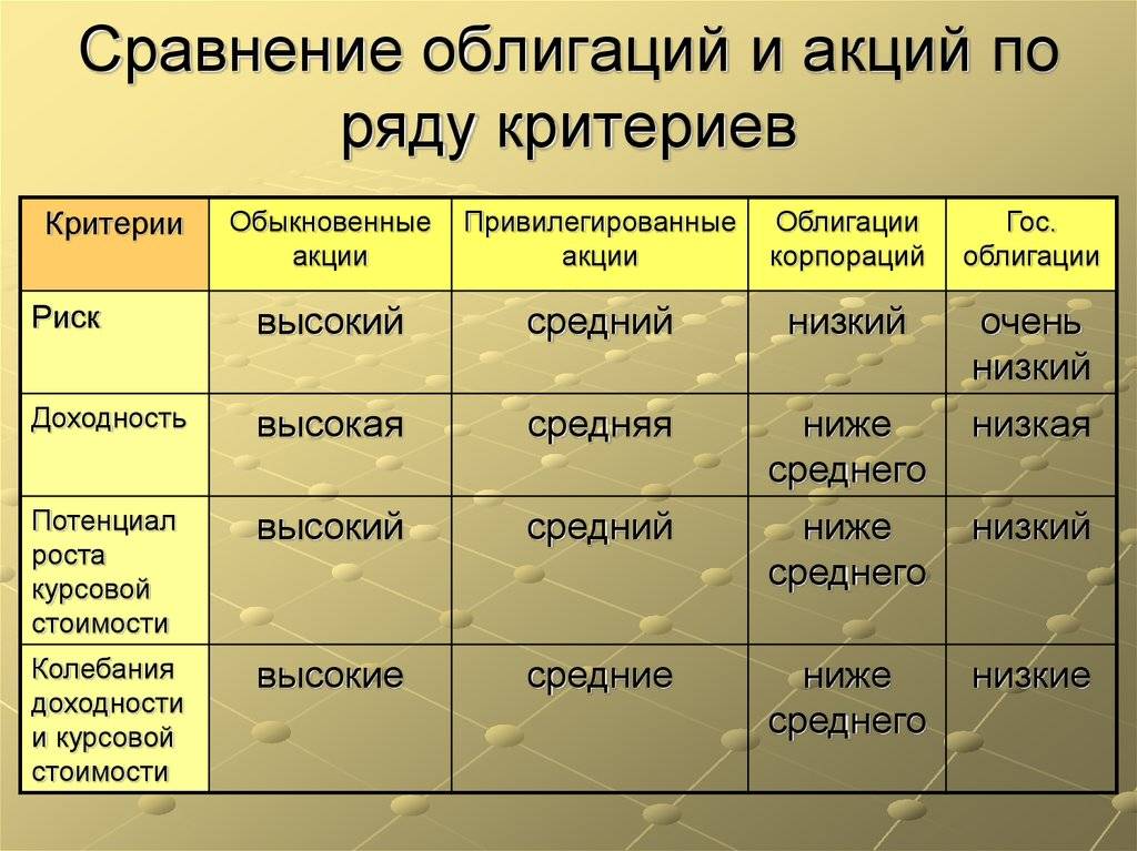 Акции или облигации? куда лучше инвестировать.