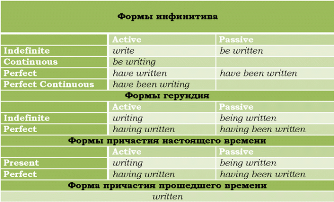 Инфинитив в английском языке (infinitive): правило употребления, функции, формы и таблица с примерами
