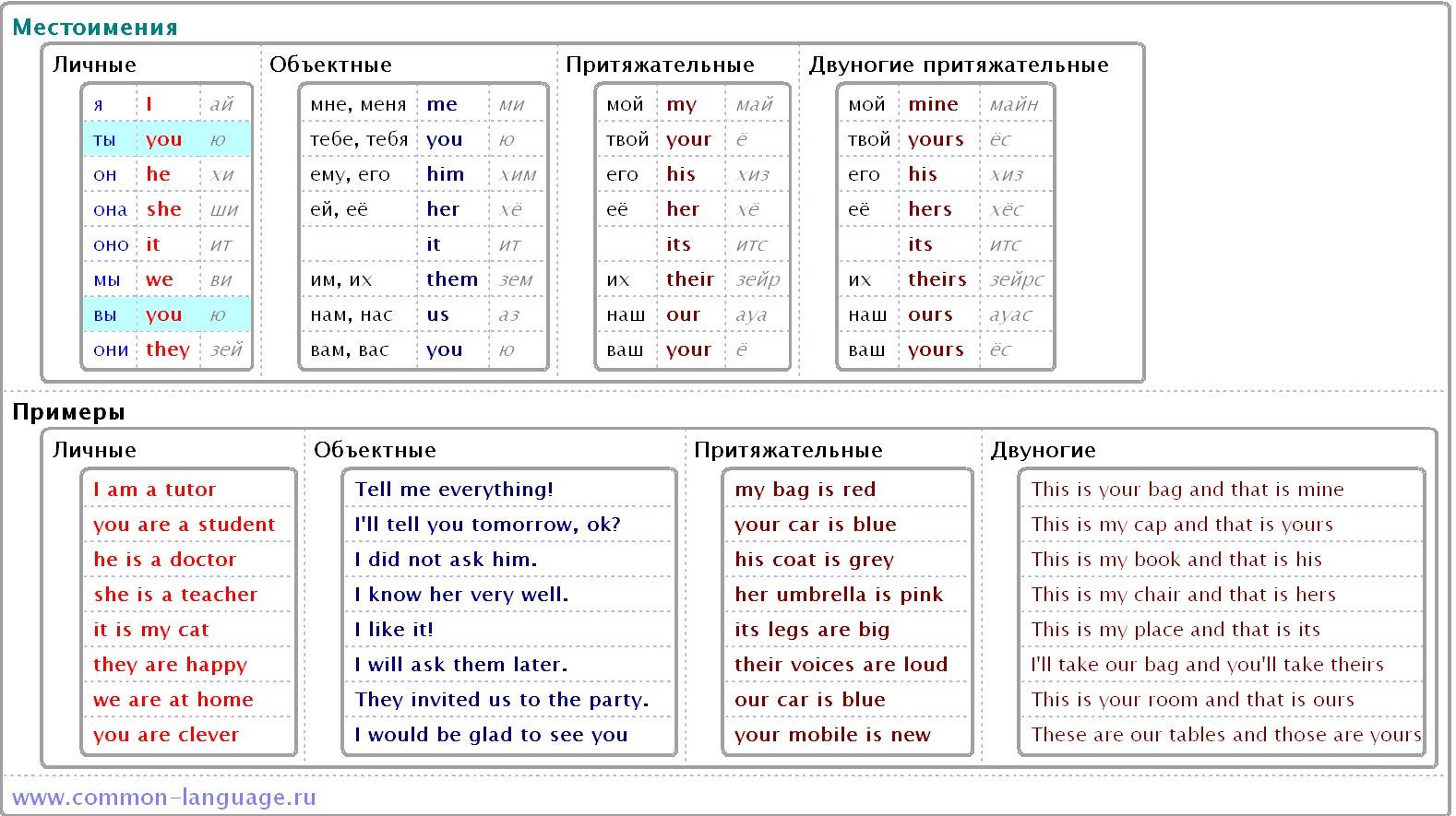 Местоимения в английском языке: виды, таблица с переводом