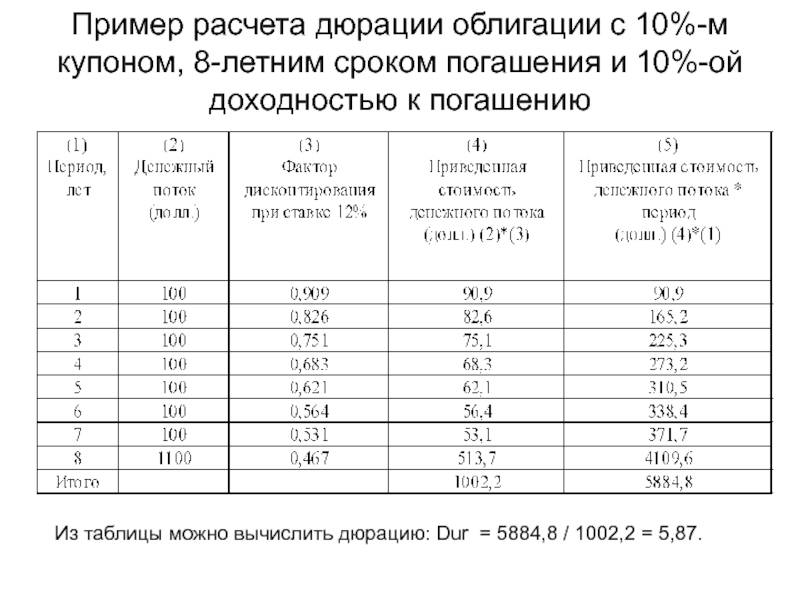 Дюрация