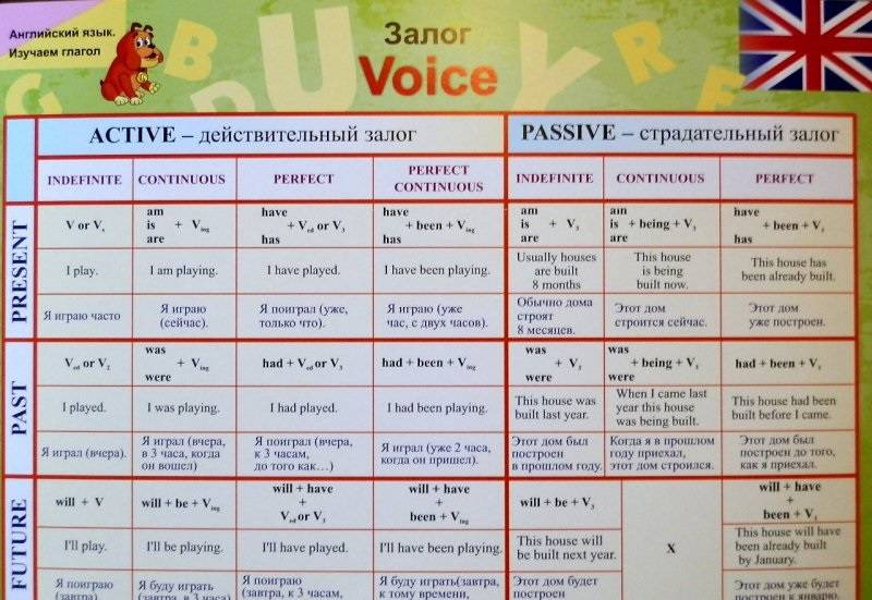 Правила по английски. Грамматика английского языка. Грамматика по английскому языку. Граммы на английском. Грамматика английского языка в таблицах.