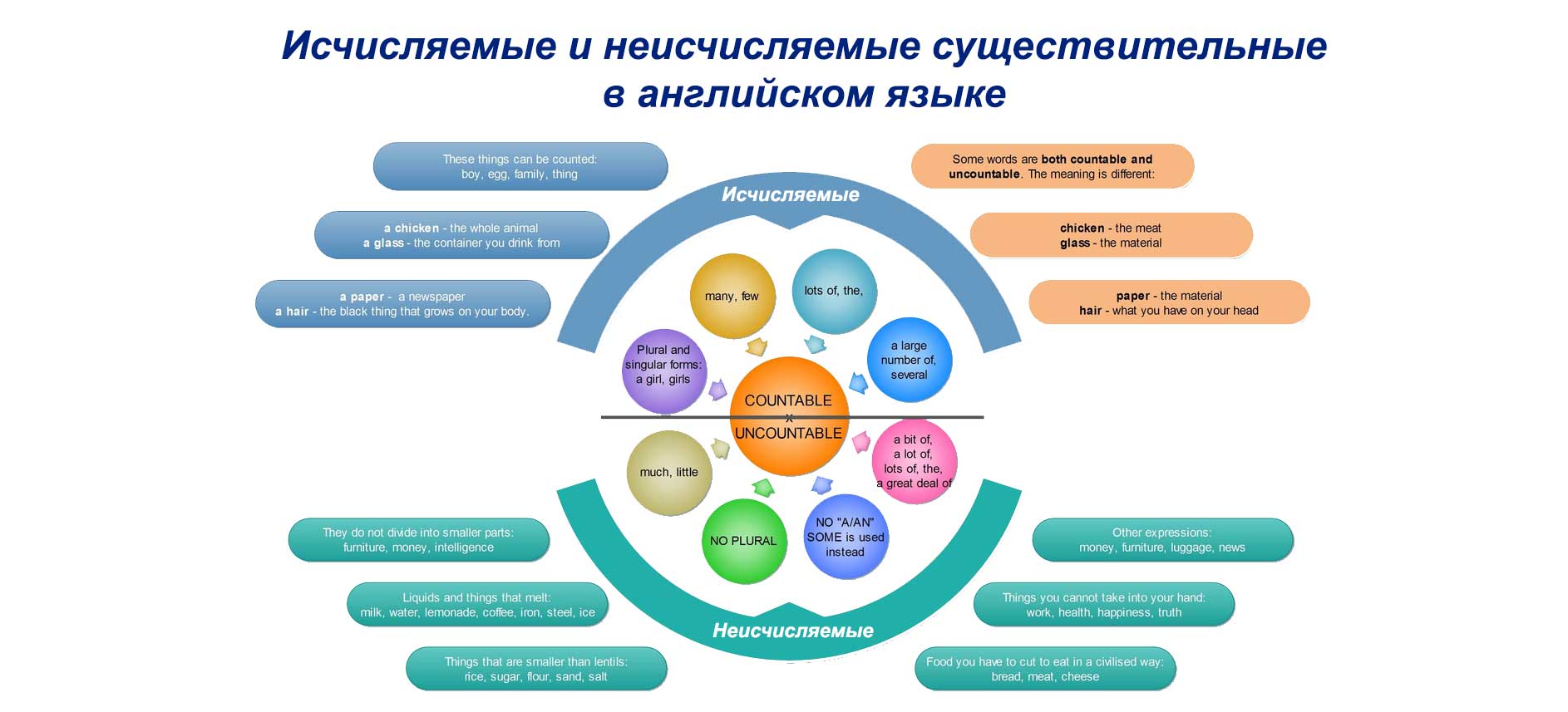 Исчисляемые и неисчисляемые существительные в английском языке презентация 6 класс