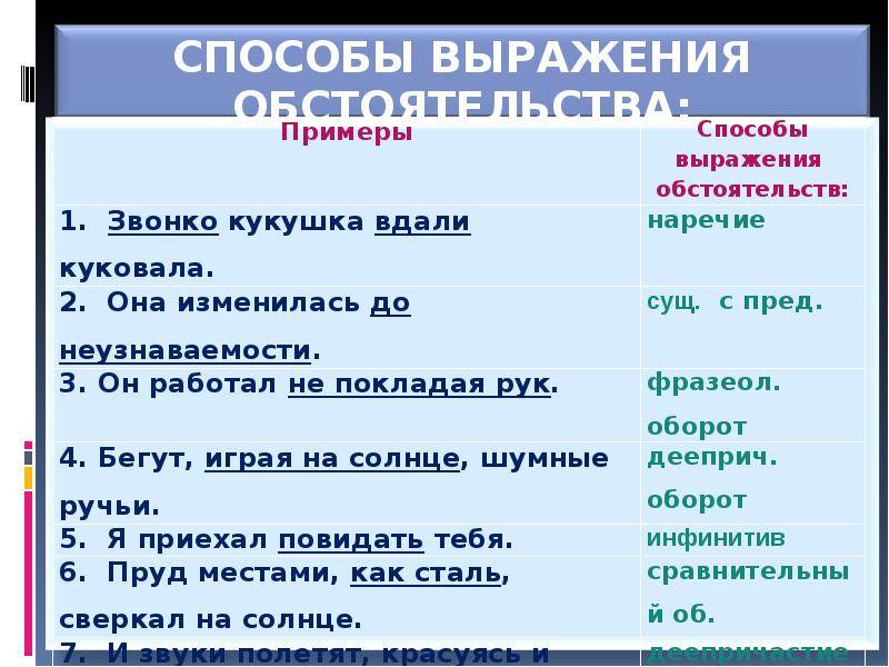 Порядок слов в английском предложении